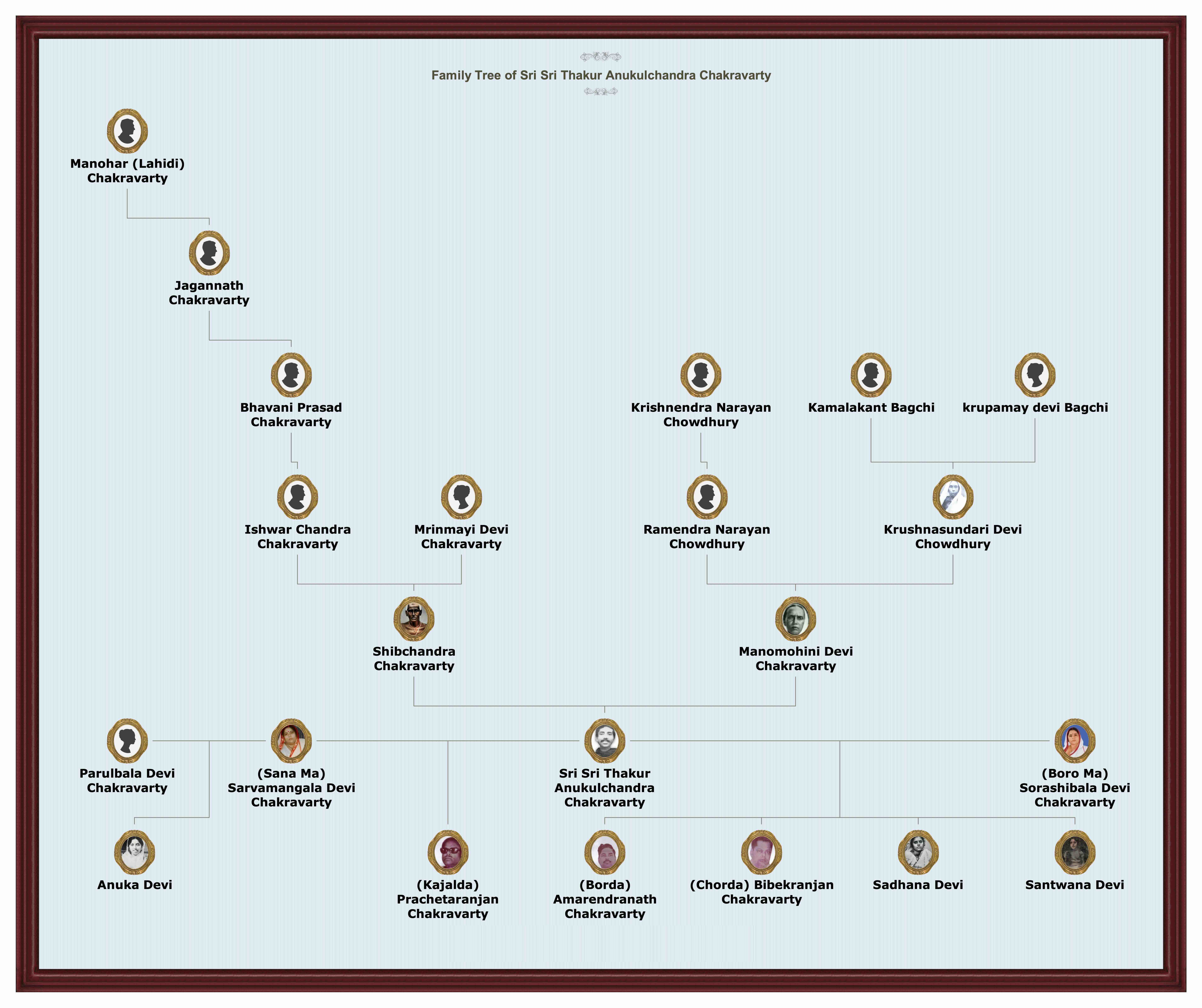 Sri Sri Thakur Family Tree